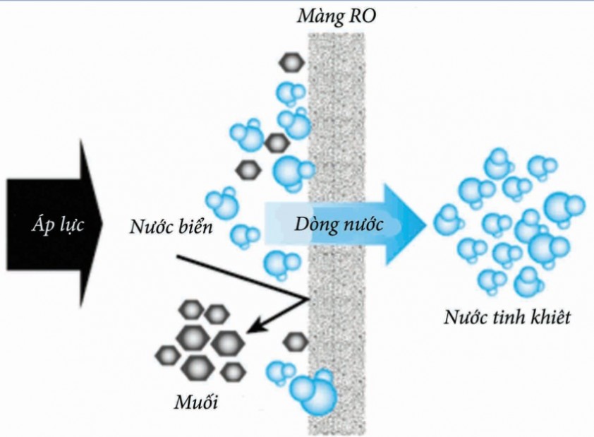 Máy lọc nước biển thành nước ngọt