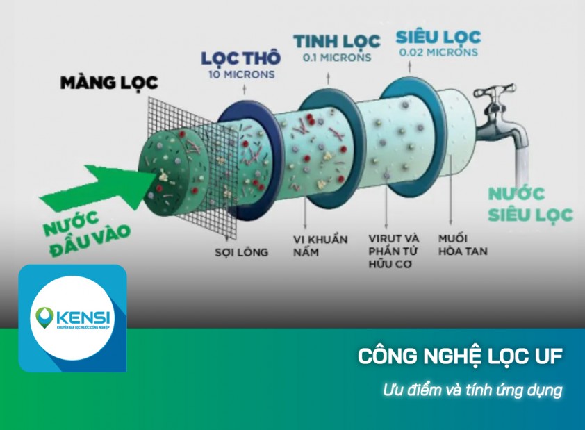 Lọc nước bằng công nghệ UF: Ưu điểm và ứng dụng thực tế