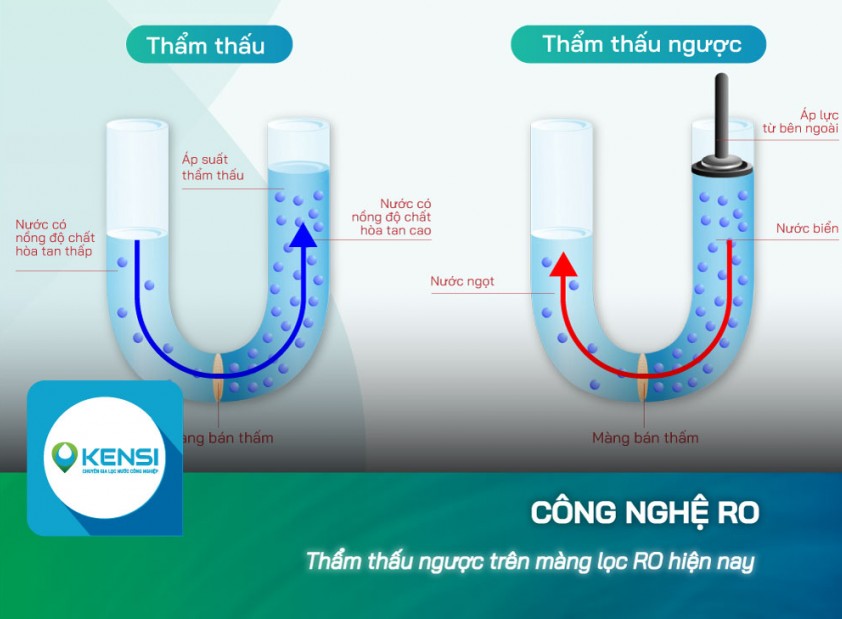 Công nghệ RO trong máy lọc nước công nghiệp RO có gì đặc biệt?