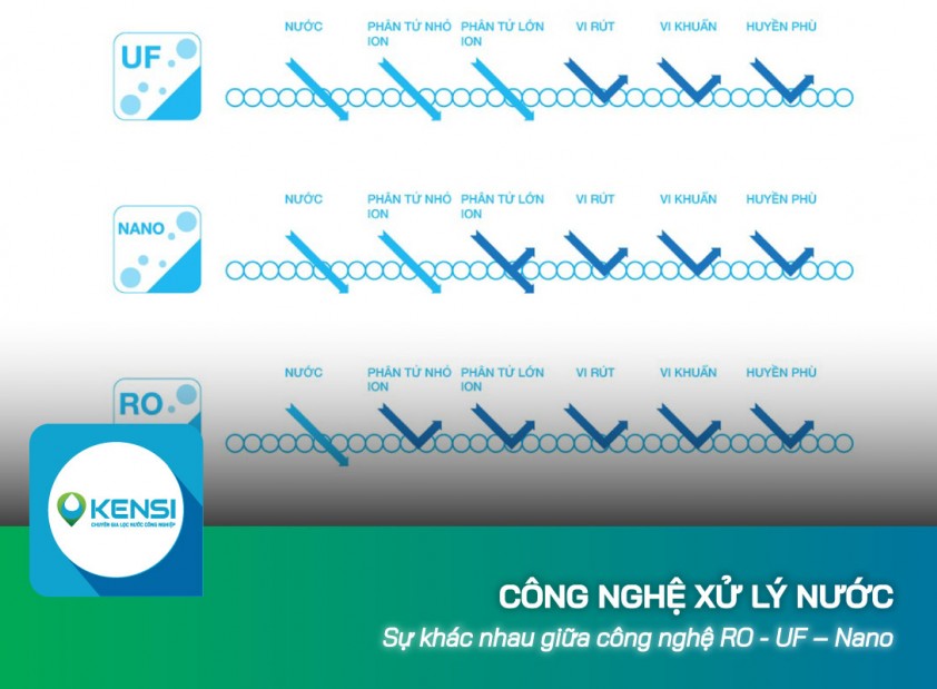 Sự khác nhau giữa công nghệ RO - UF - Nano ở hệ thống lọc