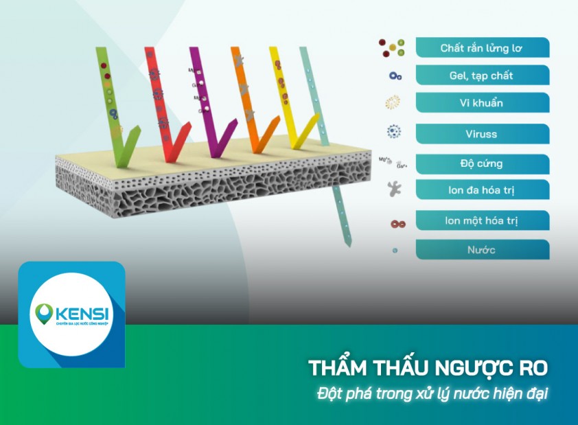 Thẩm thấu ngược (Reverse Osmosis) là gì trong xử lý nước?