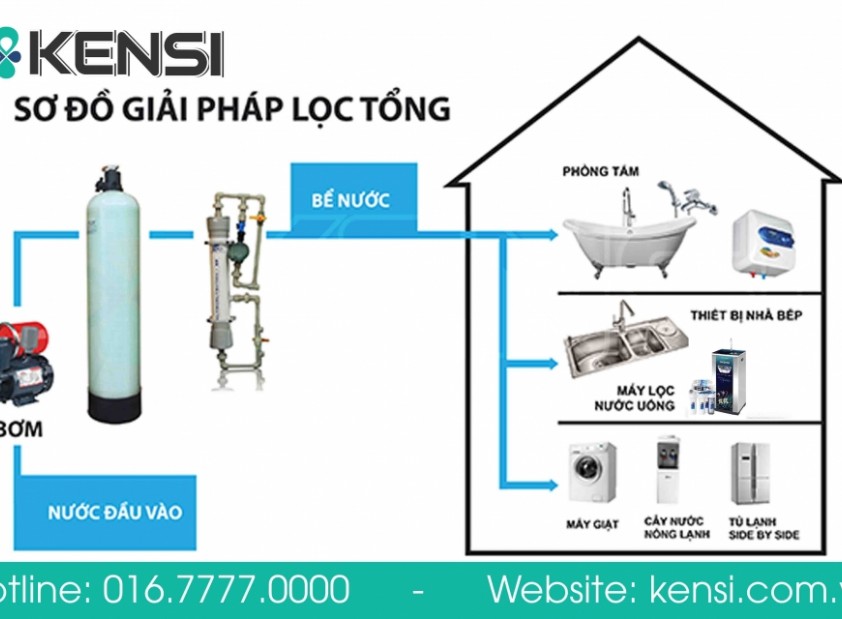 Lọc tổng giải pháp tối ưu về nguồn nước sạch cho gia đình