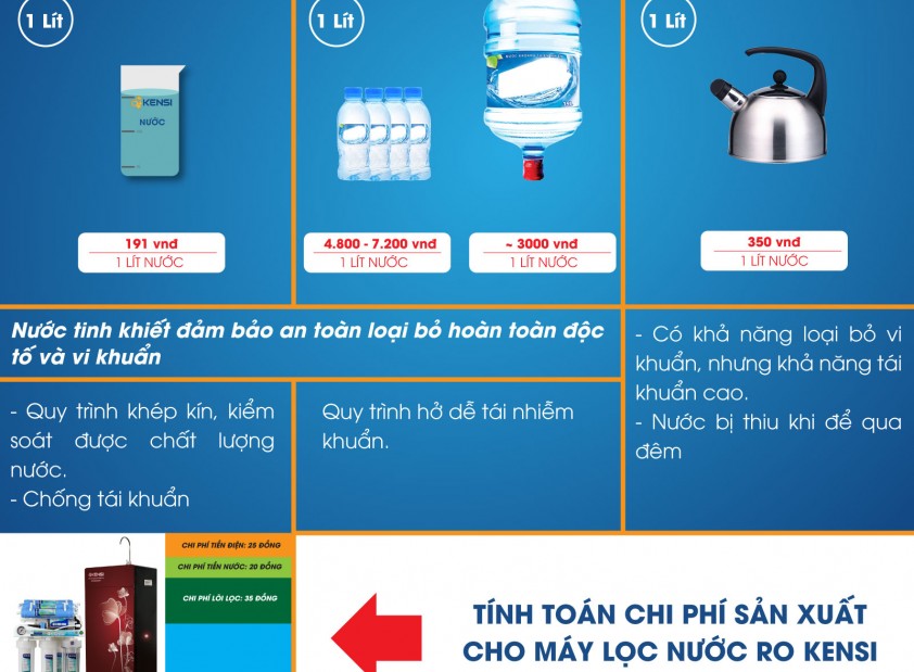 So sánh chi phí sử dụng Máy Lọc Nước Kensi với một số loại nước khác