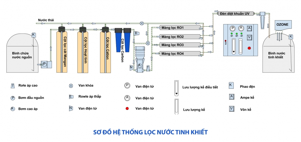 Nguyên lý hoạt động của hệ thống lọc nước công nghiệp RO