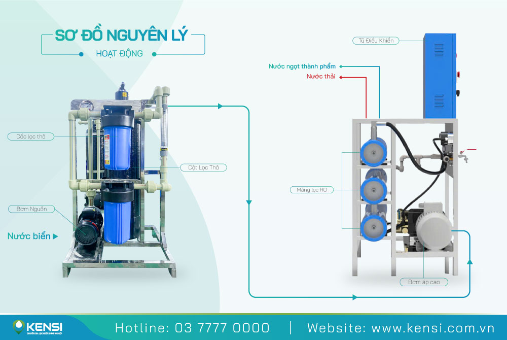 Nguyên lý hoạt động của hệ thống lọc nước biển 700L/h