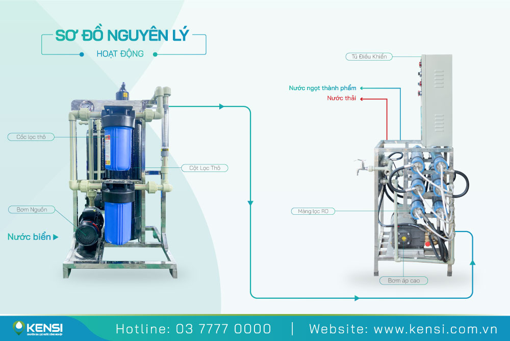 Nguyên lý hoạt động của máy lọc nước biển 500l/h SWRO - 500