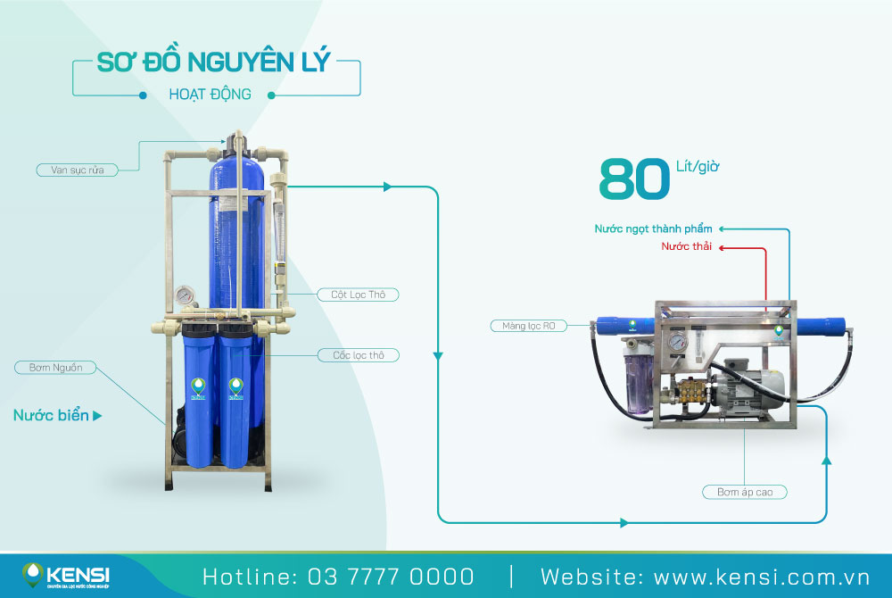 Nguyên lý hoạt động của máy lọc nước biển