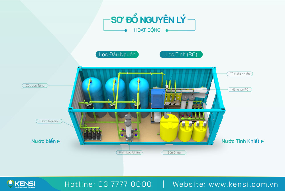 Nguyên lý hoạt động của hệ thống lọc nước biển 1000L/h