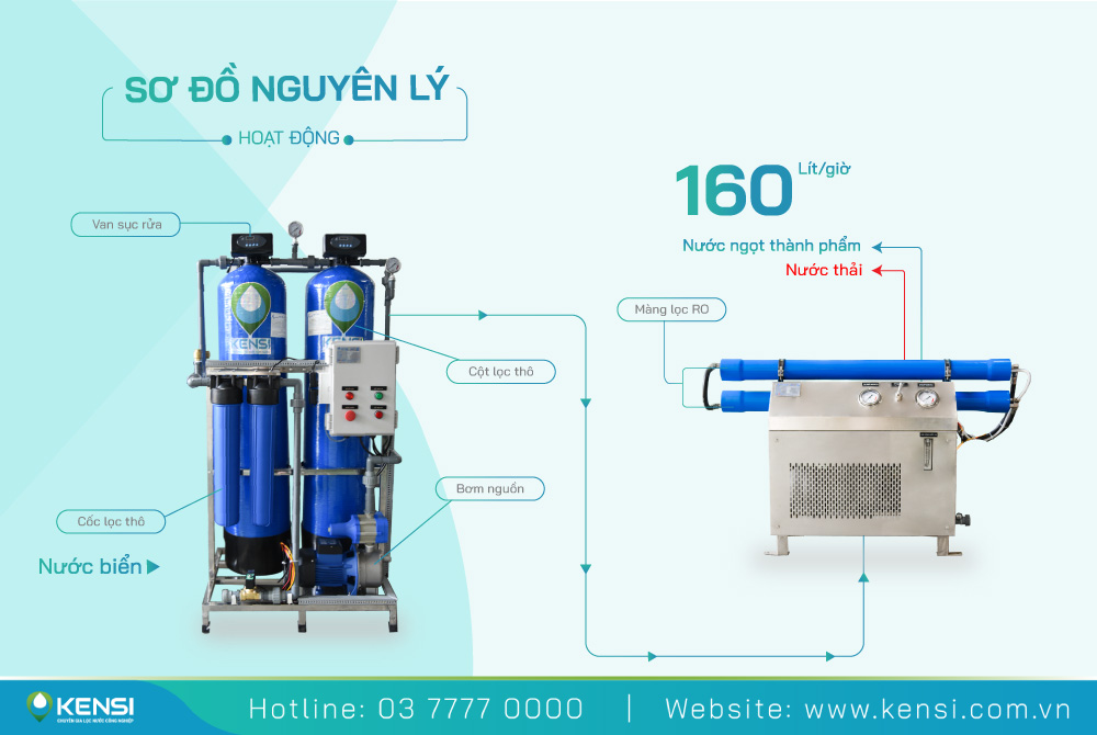 Nguyên lý hoạt động của máy lọc nước biển