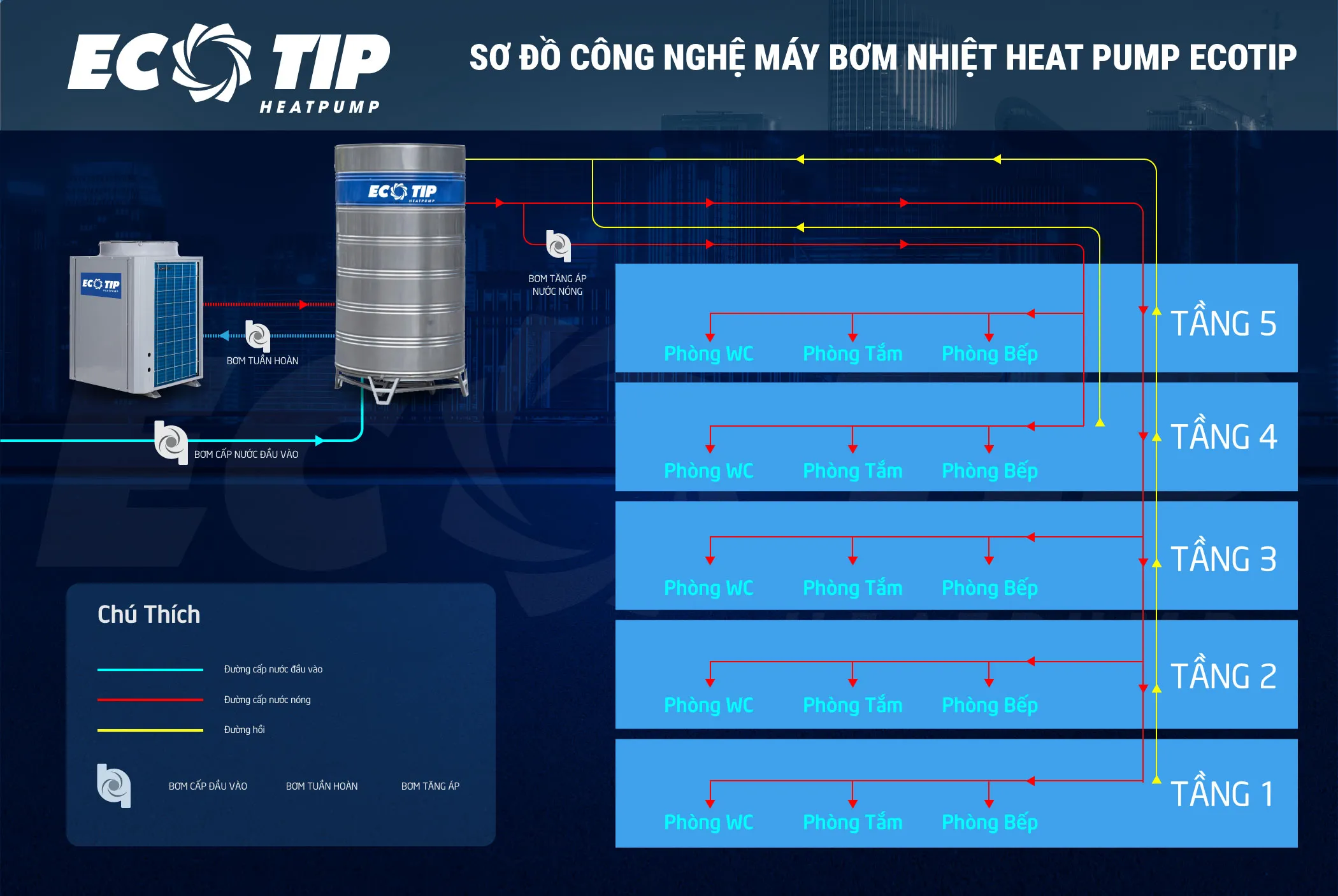Sơ đồ và nguyên lý hoạt động máy bơm nhiệt Heat Pump