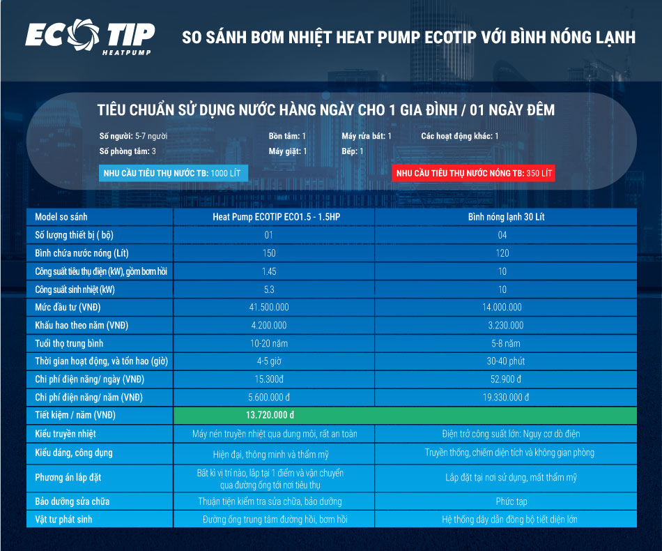 So sánh hiệu quả của Heat Pump với bình nước nóng lạnh truyền thông
