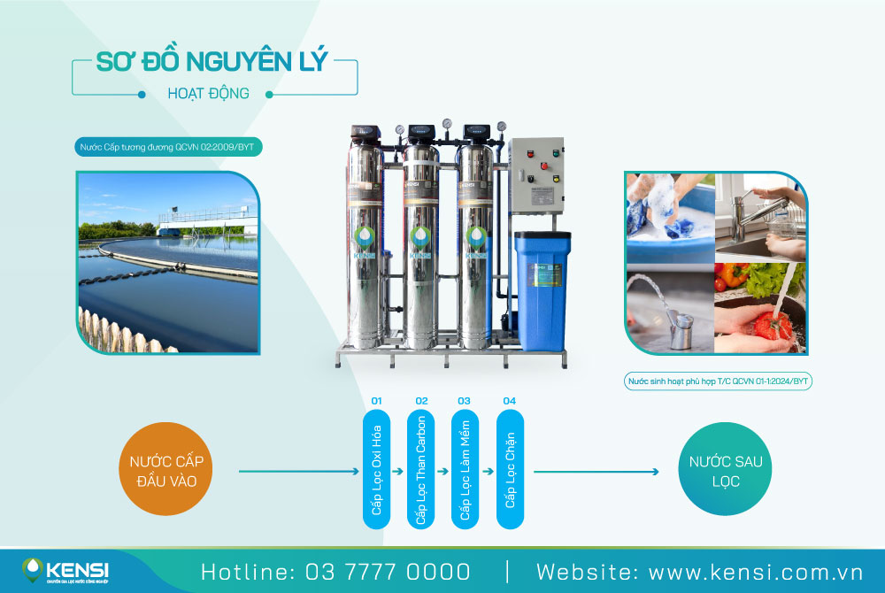 Các giai đoạn lọc của hệ thống lọc 3 cột