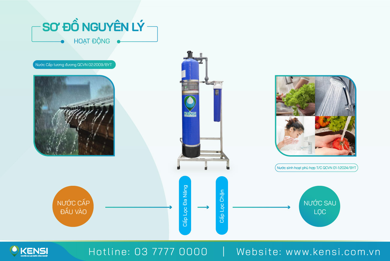 Sơ đồ nguyên lý hoạt động của hệ thống lọc tổng 1 cột