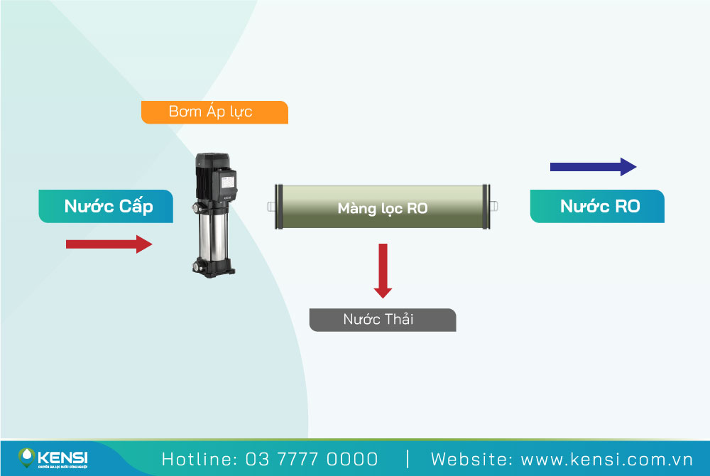Quy trình xử lý nước bằng công nghệ RO