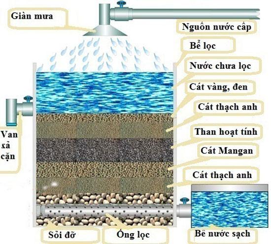 Hình ảnh dàn phun mưa hệ thống xử nước giếng khoan