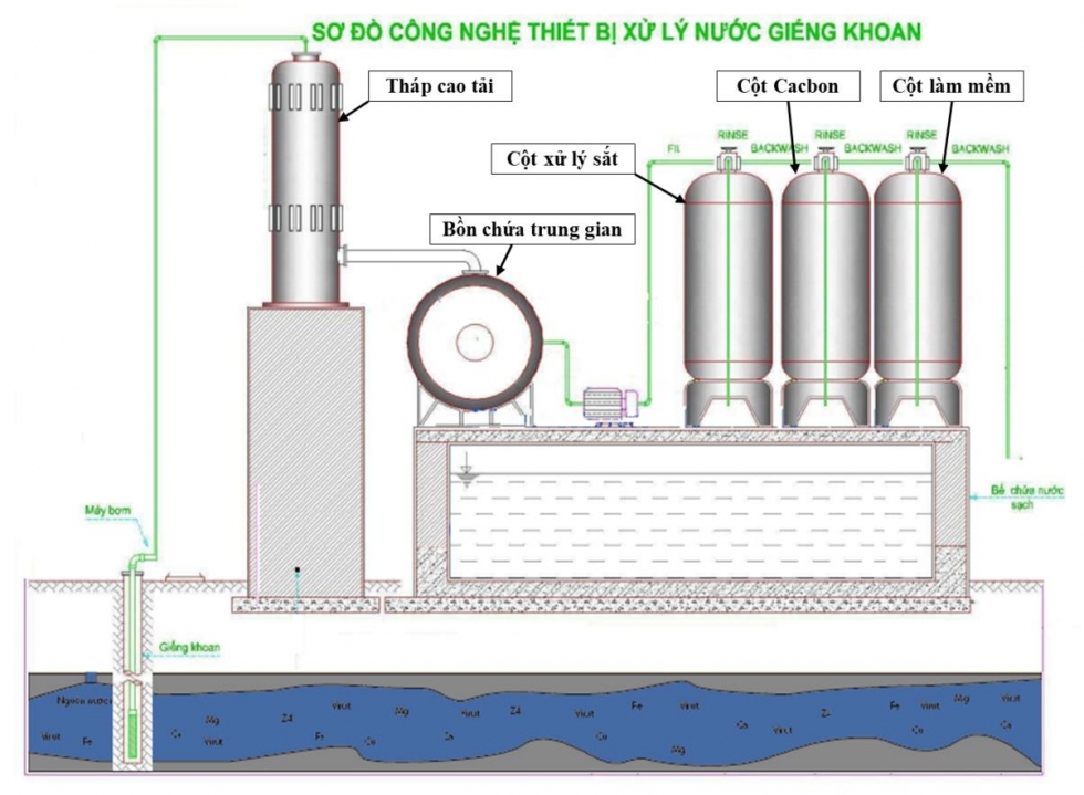 Sơ đồ hệ thống xử lý nước giếng khoan